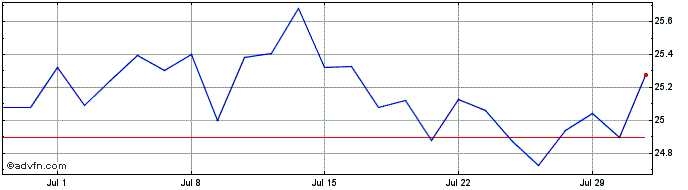 1 Month Amundi MSCI Europe ESG L...  Price Chart