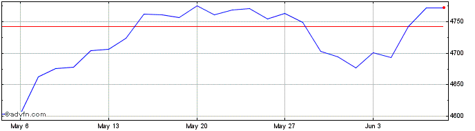 1 Month ESG LD TRANSATL GR  Price Chart