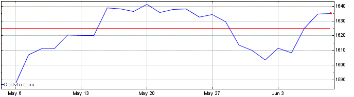 1 Month ESG LD TRANSATL D  Price Chart