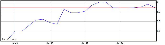 1 Month Ishares III  Price Chart