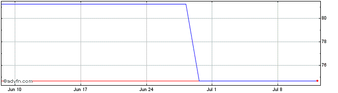 1 Month France Bond until 07/25/...  Price Chart