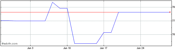 1 Month France Domestic bond 1.2...  Price Chart