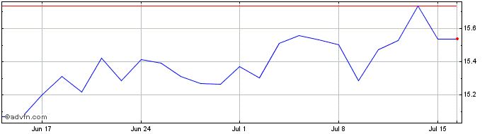 1 Month Bnp Paribas Easy Euro St...  Price Chart