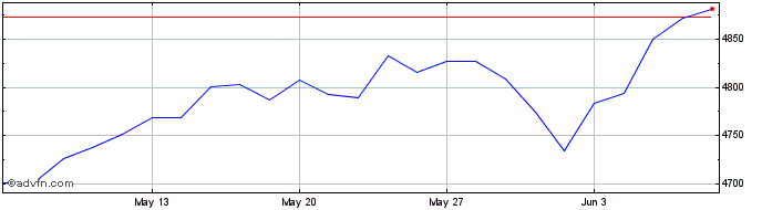 1 Month Euronext Transatlantic E...  Price Chart