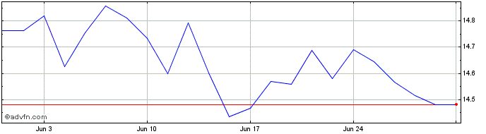 1 Month BNP Paribas Easy Stoxx E...  Price Chart