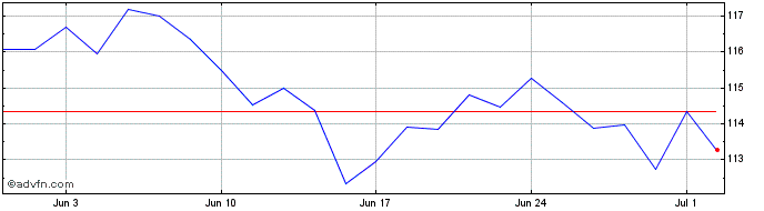 1 Month Amundi S&P Eurozone Divi...  Price Chart