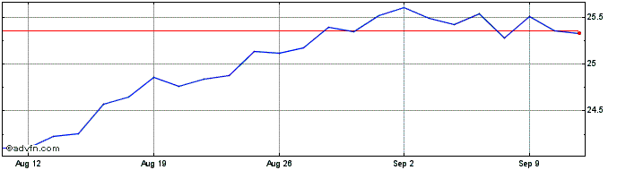 1 Month SPDR S&P Euro Dividend A...  Price Chart