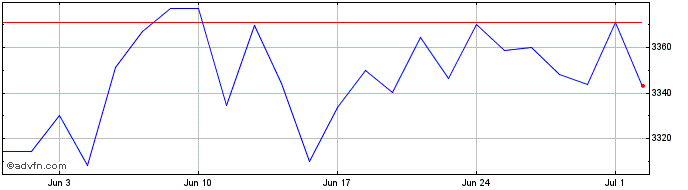 1 Month Euronext Transatlantic L...  Price Chart