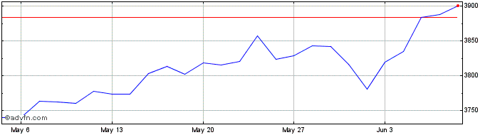 1 Month Euronext VE ESGWorldSele...  Price Chart