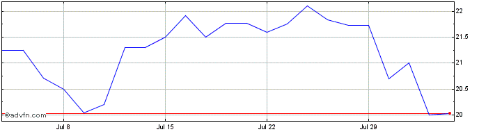 1 Month Exosens Share Price Chart