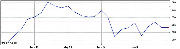 1 Month Euronext Eurozone 150 EW...  Price Chart