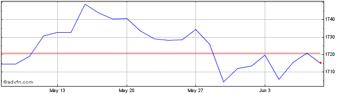 1 Month Euronext Eurozone 150 EW  Price Chart