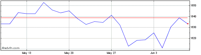 1 Month Euronext Eurozone 300  Price Chart