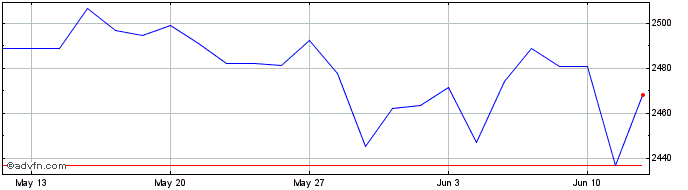 1 Month Euronext Eurozone 40 EW GR  Price Chart
