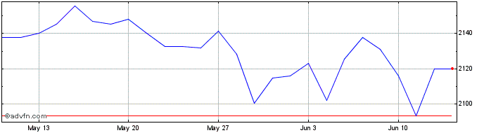 1 Month Euronext Eurozone 40 EW NR  Price Chart
