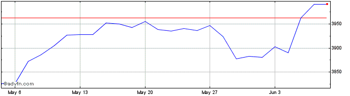 1 Month Euronext Eurozone 60 PAB...  Price Chart