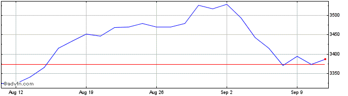 1 Month Euronext Eurozone 60 PAB...  Price Chart