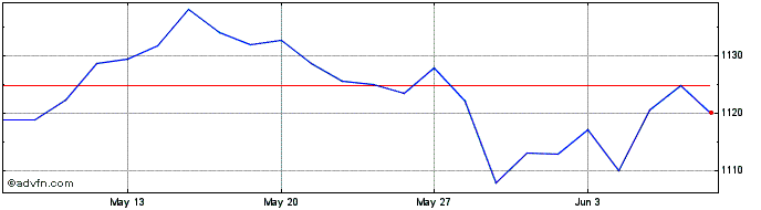 1 Month Euronext Eurozone 70 EW ...  Price Chart