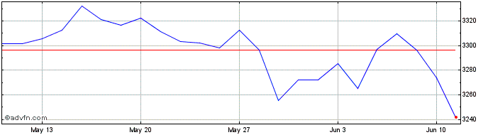 1 Month Euronext Eurozone 70 EW GR  Price Chart