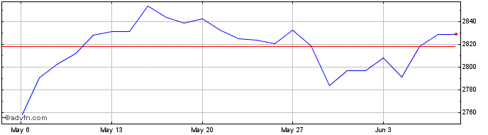 1 Month Euronext Eurozone 70 EW NR  Price Chart