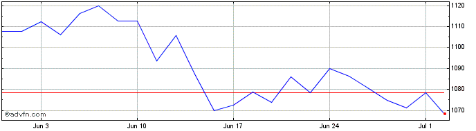 1 Month Euronext Eurozone 80 EW ...  Price Chart