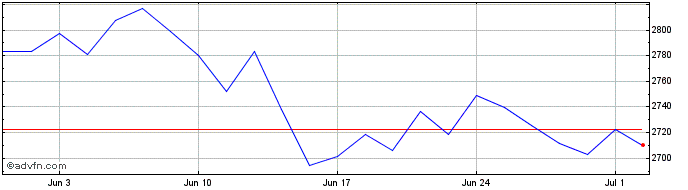 1 Month Euronext Eurozone 80 EW NR  Price Chart