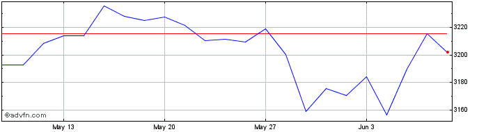1 Month Euronext Eurozone Screen...  Price Chart