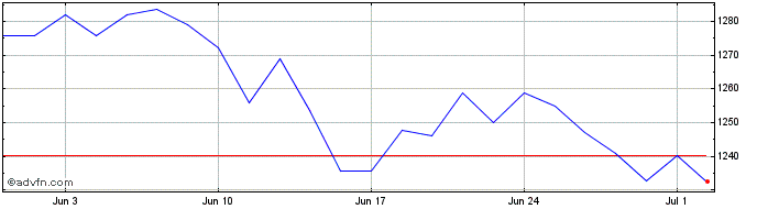 1 Month EURONEXT CDP ENV EUROZ E...  Price Chart