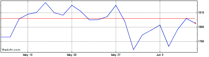 1 Month Euronext Eurozone Large ...  Price Chart