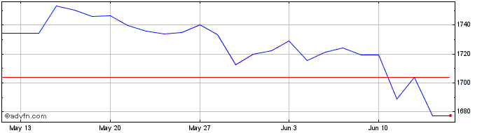 1 Month Euronext Eurozone Next 1...  Price Chart