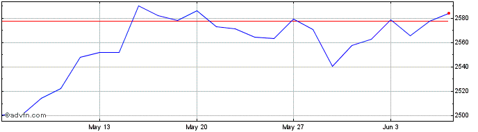 1 Month Euronext VE Eurozone Soc...  Price Chart
