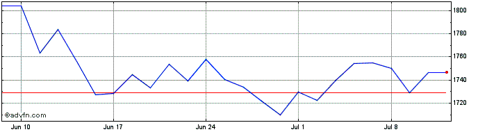 1 Month Euronext VE Eurozone Soc...  Price Chart