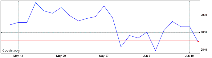 1 Month EN CDP W EZ EW NR  Price Chart