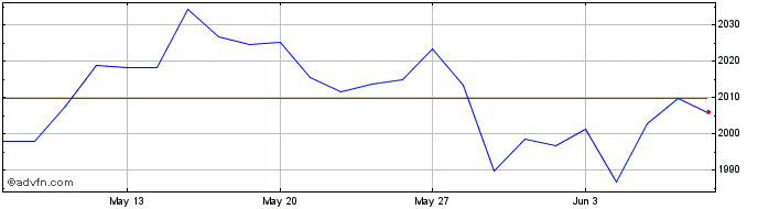 1 Month EN CDP W EZ EW  Price Chart