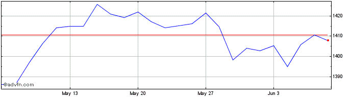 1 Month EN CDP W EZ EW D5 PERCENT  Price Chart