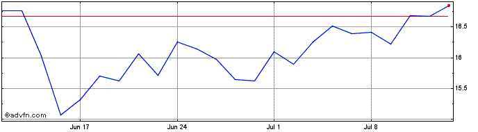 1 Month F136S  Price Chart