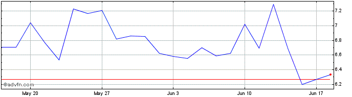 1 Month F152T  Price Chart