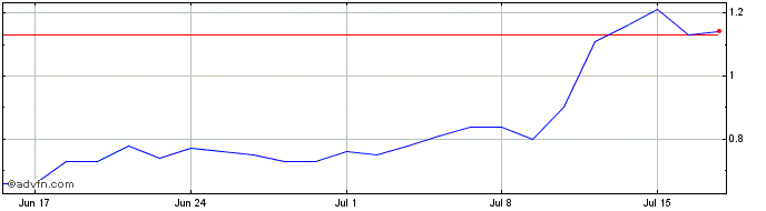1 Month F154T  Price Chart