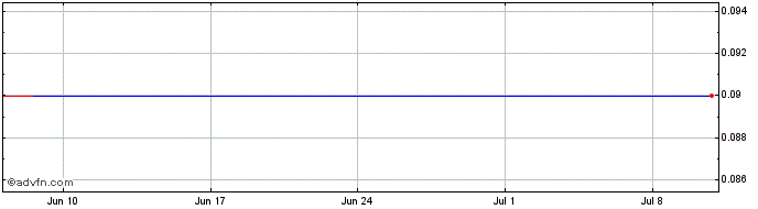 1 Month F156S  Price Chart