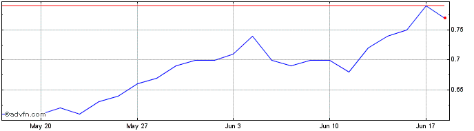 1 Month F254T  Price Chart