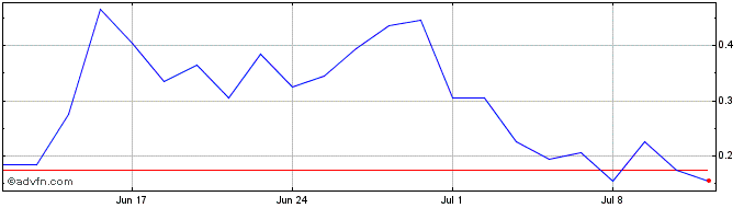 1 Month F269S  Price Chart
