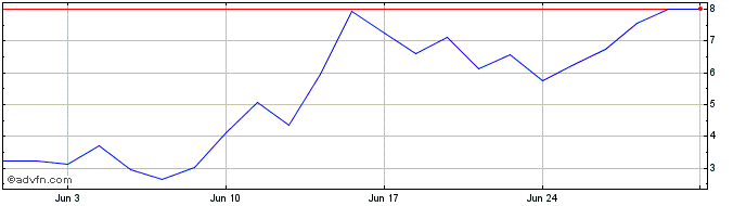 1 Month F320T  Price Chart