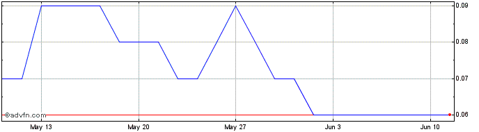 1 Month F342T  Price Chart