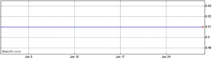 1 Month F383T  Price Chart