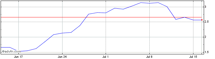 1 Month F419T  Price Chart