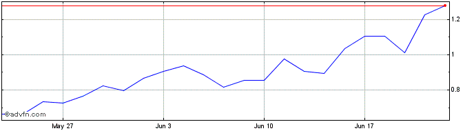 1 Month F421S  Price Chart