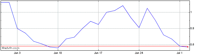 1 Month F474T  Price Chart