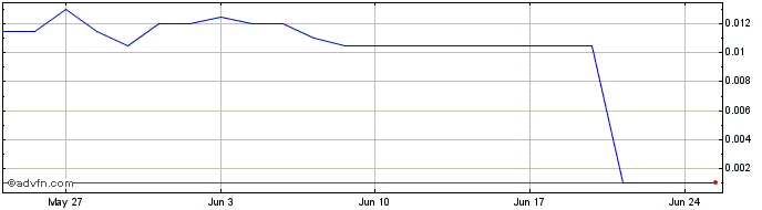 1 Month F483S  Price Chart