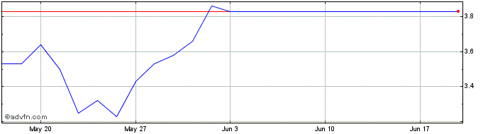 1 Month F502T  Price Chart