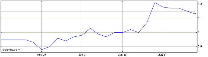 1 Month F555T  Price Chart